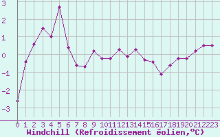 Courbe du refroidissement olien pour Aix-la-Chapelle (All)