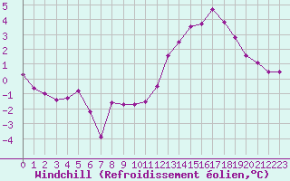 Courbe du refroidissement olien pour Miribel-les-Echelles (38)