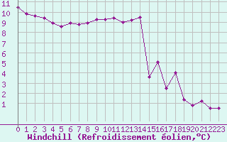 Courbe du refroidissement olien pour Nevers (58)