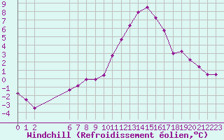 Courbe du refroidissement olien pour Colmar-Ouest (68)