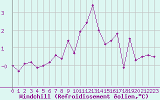 Courbe du refroidissement olien pour Maseskar