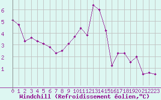 Courbe du refroidissement olien pour Aix-la-Chapelle (All)