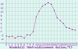 Courbe du refroidissement olien pour Vals
