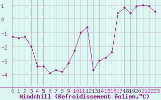 Courbe du refroidissement olien pour Chailles (41)