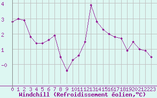 Courbe du refroidissement olien pour Metz-Nancy-Lorraine (57)