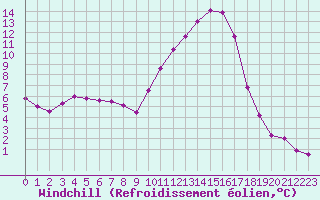 Courbe du refroidissement olien pour Saint-Mdard-d