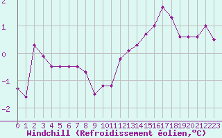 Courbe du refroidissement olien pour Creil (60)