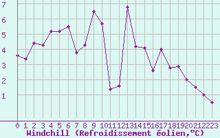 Courbe du refroidissement olien pour Leuchtturm Kiel