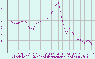Courbe du refroidissement olien pour Hupsel Aws