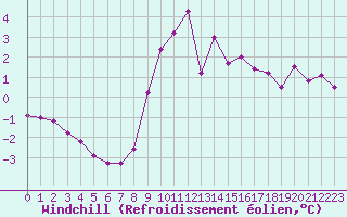 Courbe du refroidissement olien pour Roissy (95)