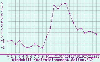 Courbe du refroidissement olien pour Bourg-Saint-Maurice (73)