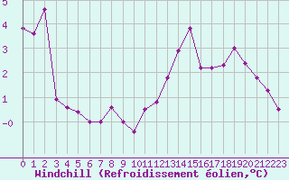 Courbe du refroidissement olien pour Treize-Vents (85)