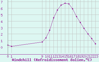 Courbe du refroidissement olien pour Amiens - Dury (80)