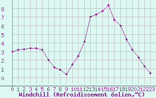 Courbe du refroidissement olien pour Dunkerque (59)