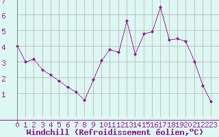 Courbe du refroidissement olien pour Trappes (78)
