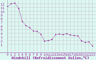 Courbe du refroidissement olien pour Krimml