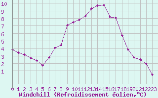 Courbe du refroidissement olien pour Linz / Stadt
