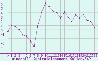 Courbe du refroidissement olien pour Andermatt