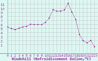 Courbe du refroidissement olien pour Belmullet