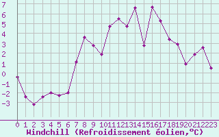 Courbe du refroidissement olien pour Luedenscheid