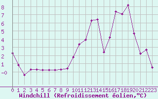 Courbe du refroidissement olien pour Lans-en-Vercors (38)