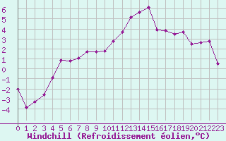 Courbe du refroidissement olien pour Weissenburg