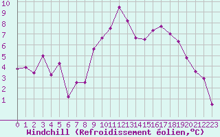Courbe du refroidissement olien pour Bordeaux (33)