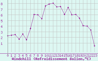 Courbe du refroidissement olien pour Leoben