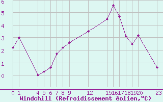 Courbe du refroidissement olien pour Saint-Haon (43)