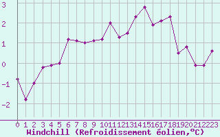 Courbe du refroidissement olien pour Coulommes-et-Marqueny (08)