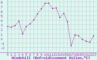 Courbe du refroidissement olien pour Moleson (Sw)