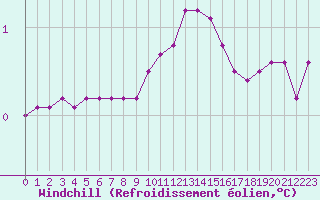 Courbe du refroidissement olien pour Recoules de Fumas (48)