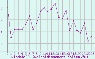 Courbe du refroidissement olien pour Bivio