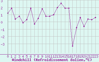 Courbe du refroidissement olien pour Anglars St-Flix(12)