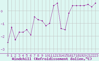 Courbe du refroidissement olien pour Combs-la-Ville (77)