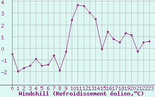 Courbe du refroidissement olien pour Cardinham