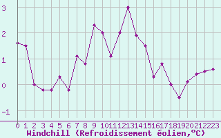 Courbe du refroidissement olien pour Prostejov