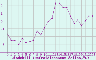 Courbe du refroidissement olien pour Floda