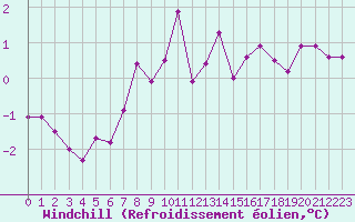 Courbe du refroidissement olien pour Floda