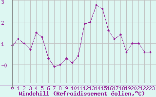 Courbe du refroidissement olien pour Plussin (42)