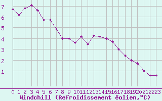 Courbe du refroidissement olien pour Forceville (80)