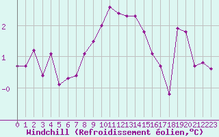 Courbe du refroidissement olien pour Harstad