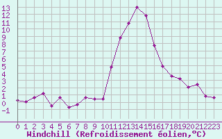 Courbe du refroidissement olien pour Bourg-Saint-Maurice (73)