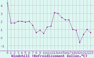 Courbe du refroidissement olien pour Bziers Cap d