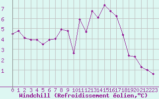 Courbe du refroidissement olien pour Bingley