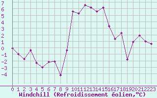 Courbe du refroidissement olien pour Formigures (66)