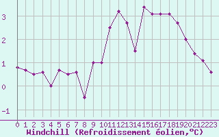Courbe du refroidissement olien pour Puolanka Paljakka