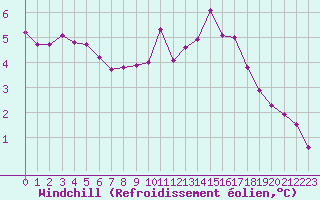 Courbe du refroidissement olien pour Malbosc (07)