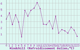 Courbe du refroidissement olien pour Guetsch