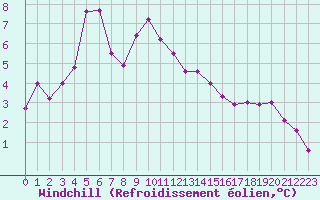 Courbe du refroidissement olien pour Lista Fyr